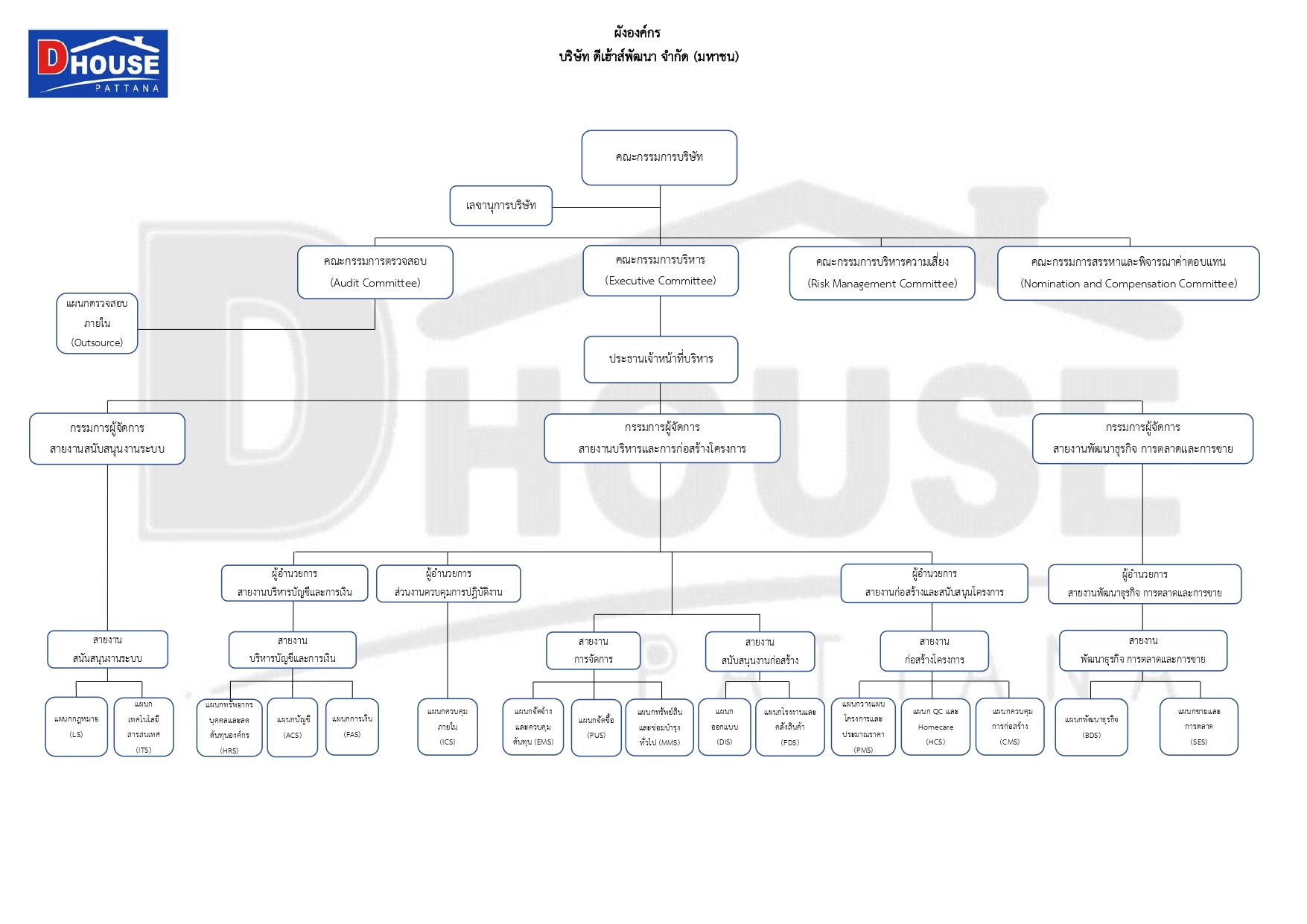 Organization Chart